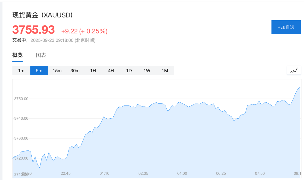 黄金交易提醒：降息预期叠加避险情绪高涨，黄金价格再创历史新高