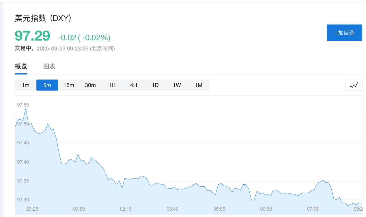 黄金交易提醒：降息预期叠加避险情绪高涨，黄金价格再创历史新高