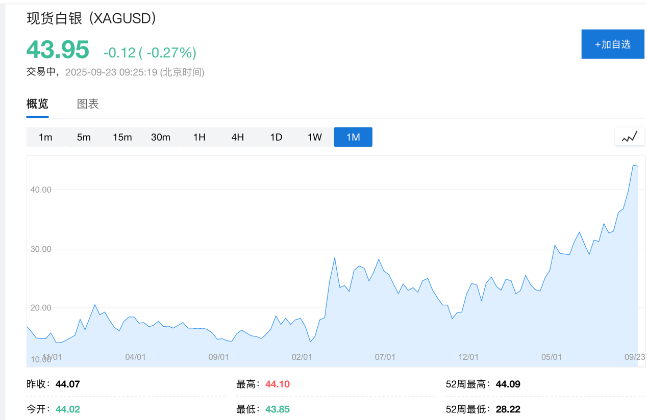 黄金交易提醒：降息预期叠加避险情绪高涨，黄金价格再创历史新高