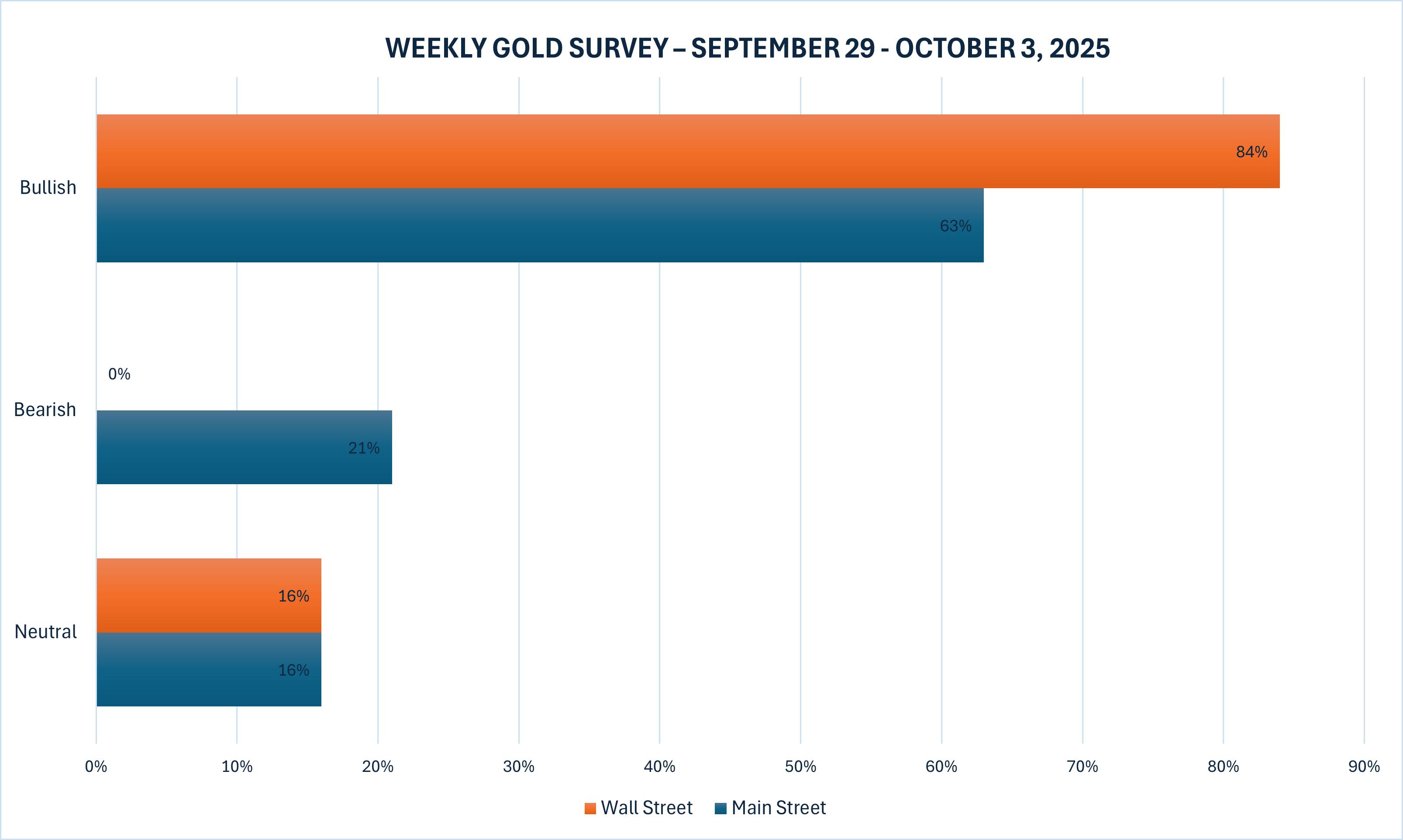 现货黄金突破3800美元续破历史新高：金价周线六连阳，本周非农数据成市场新考验