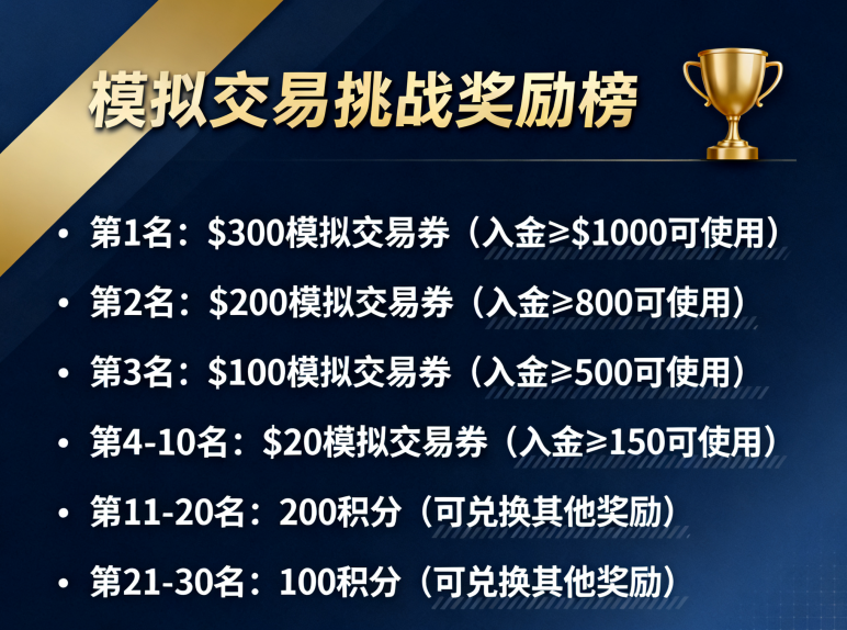 0元模拟交易挑战赢$300美元赠金！来用免费模拟盘，薅光平台的羊毛！