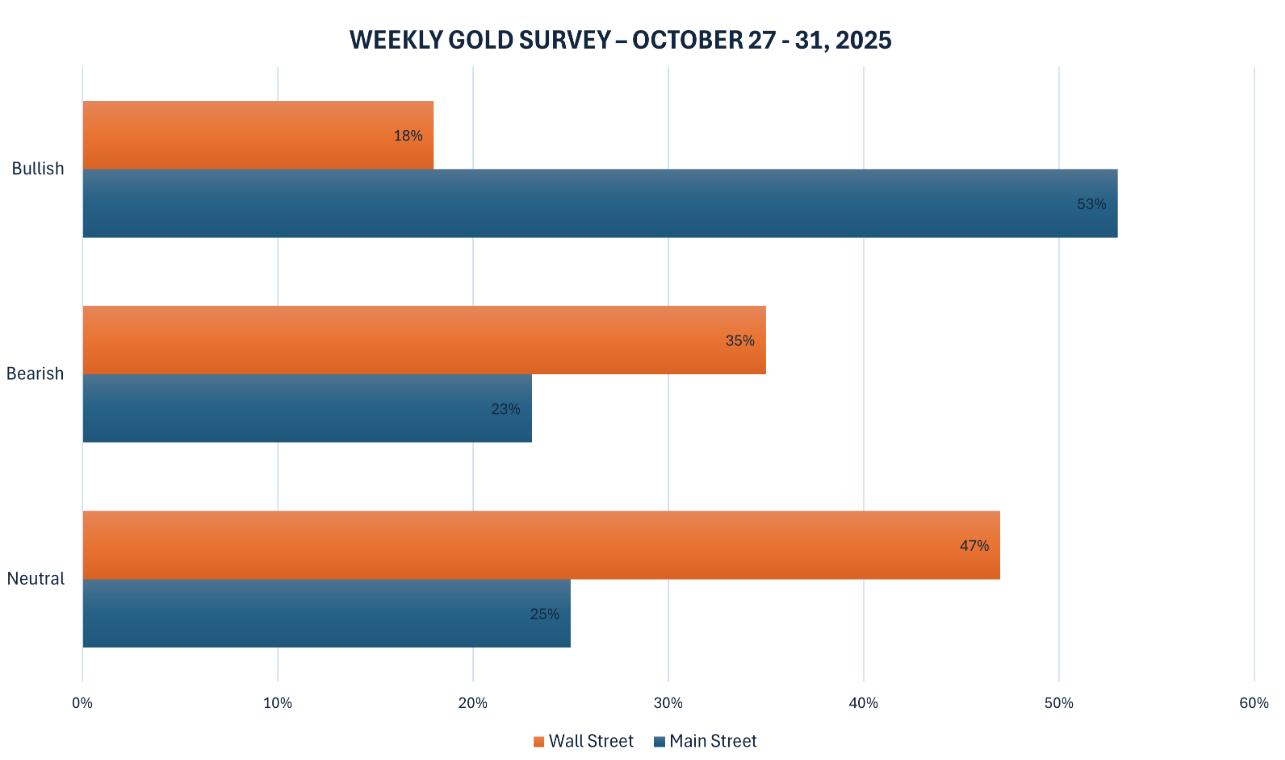 黄金交易提醒：避险需求降温金价承压，本周聚焦美联储政策