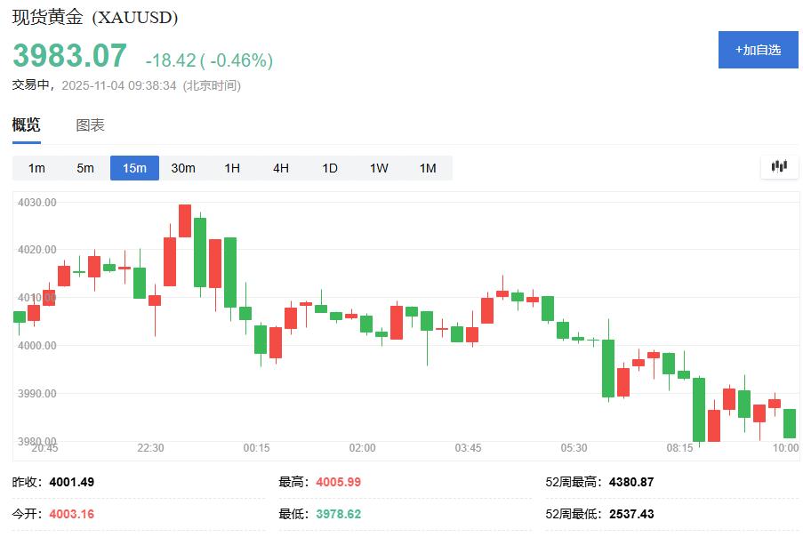黄金交易提醒：美联储鹰鸽分歧加剧，金价短期盘整