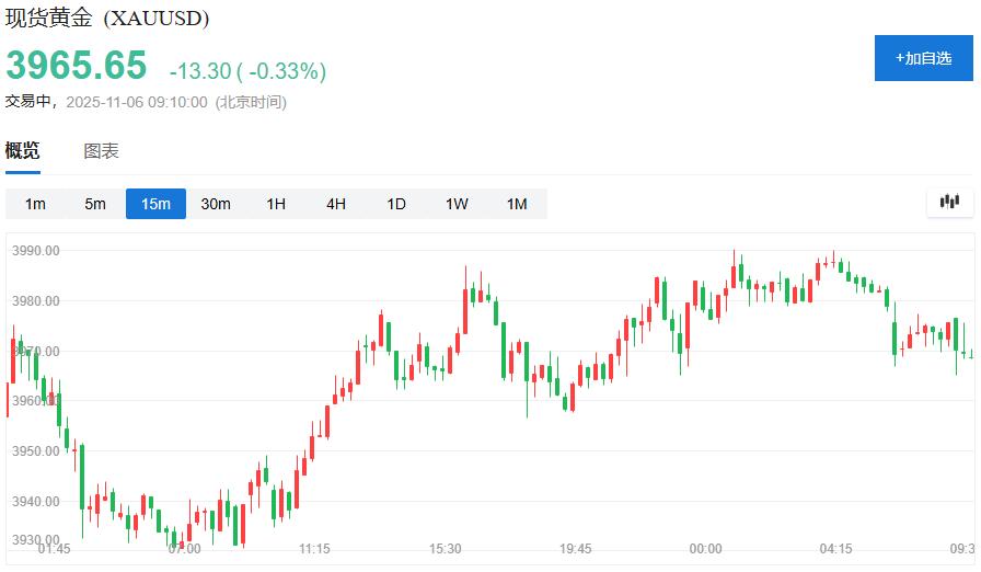 2025年11月6日黄金交易提醒：政府停摆创纪录，美债收益率暴涨，金价承压