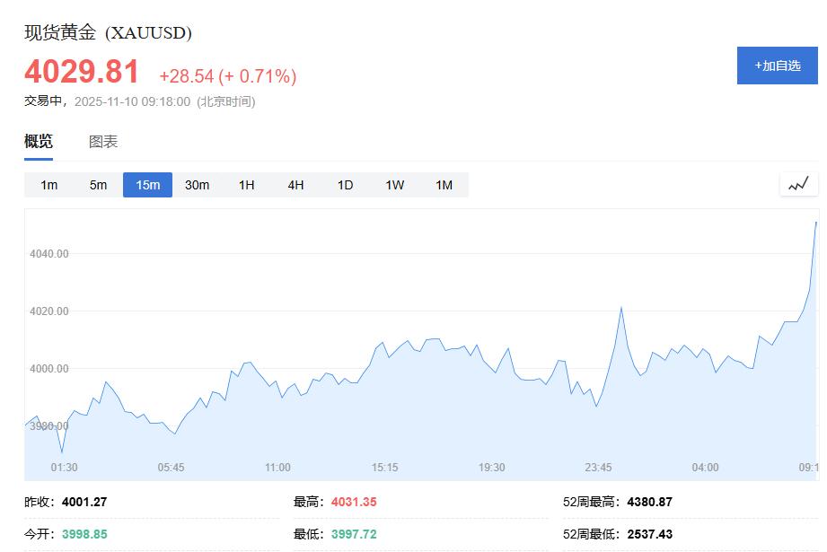 黄金交易提醒：回调结束？地缘风险升温，金价收复4000美元关口！