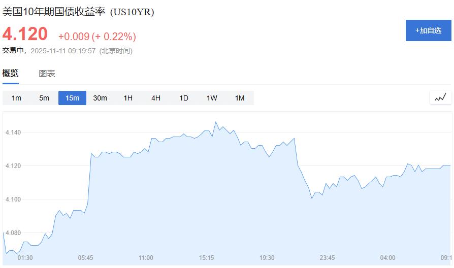 黄金交易提醒：经济数据疲软，降息预期升温，金价飙升重返4130美元