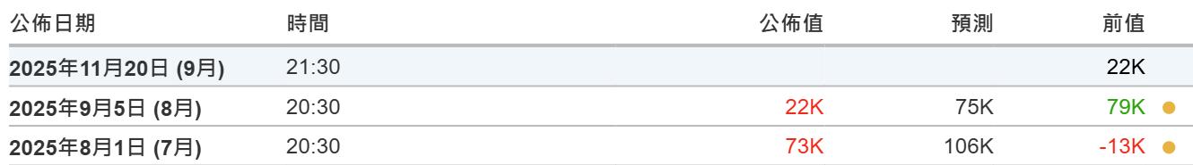早报：美联储12月降息概率跌至四成，4000美元支撑告急