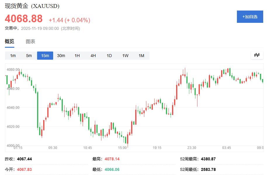黄金交易提醒：就业数据爆冷引爆降息预期，金价巨幅拉升