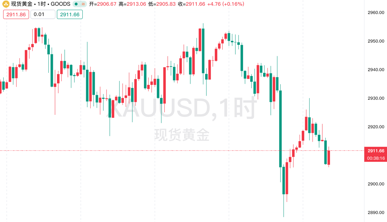 黄金价格创新高后回落，多因素交织影响市场走向