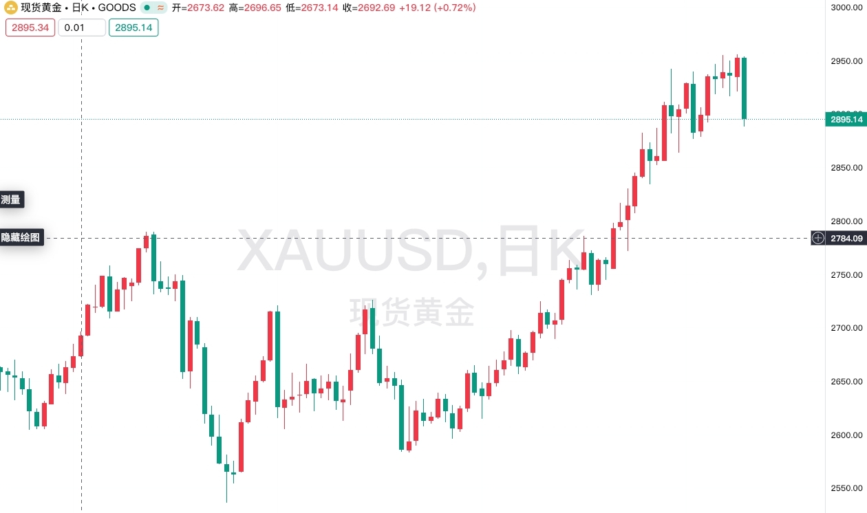 美乌矿产协议确定，泽连斯基将访美，金价跌至逾一周低位