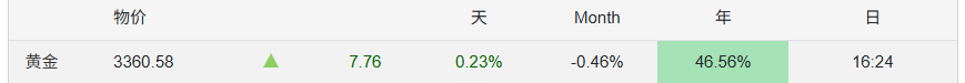 美联储鹰派警告通胀风险，黄金承压但长期支撑仍在