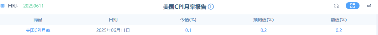 美CPI低于预期引爆降息预期！黄金飙升，10年美债收益率跌破4.5%
