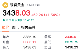 【黄金交易提醒】地缘危机与降息预期共振，金价强势站上3400关口