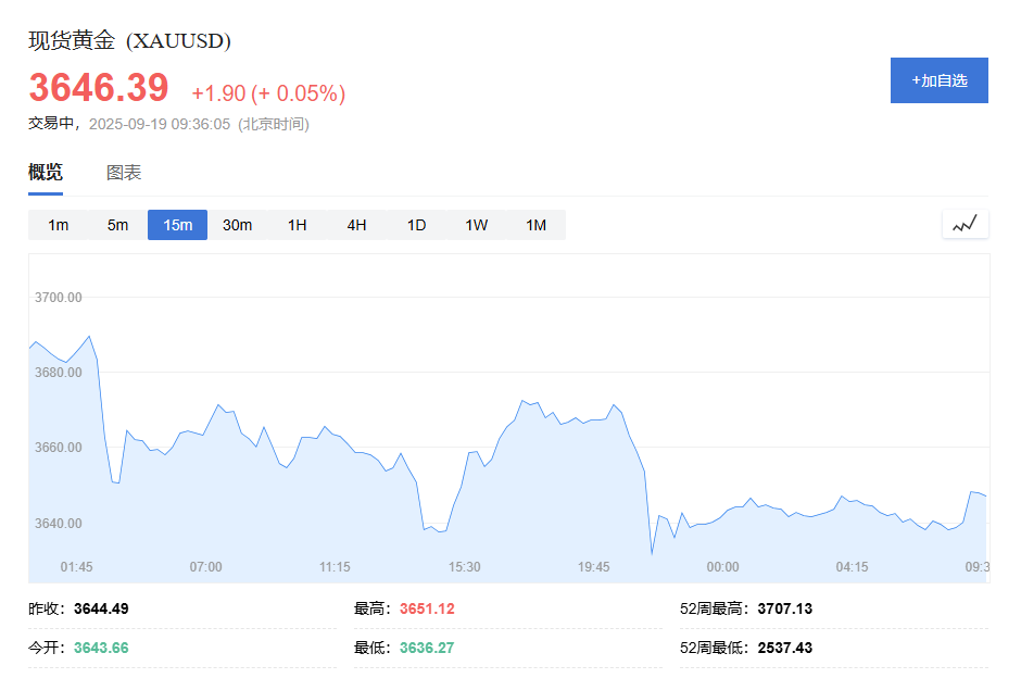 黄金交易提醒:美联储降息后金价连续回调,长期看涨趋势是否改变?