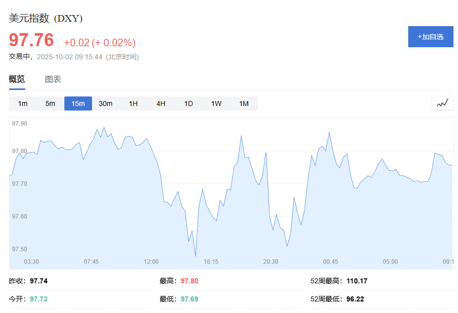 黄金交易提醒:美国政府停摆,金价再创新高,3900.00关口仅一步之遥