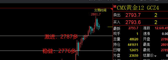 白天金价震荡上升，但有回调风险