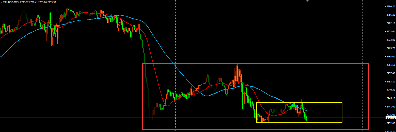 今日黄金价格在大箱体中形成小箱体，在小箱体内窄幅波动
