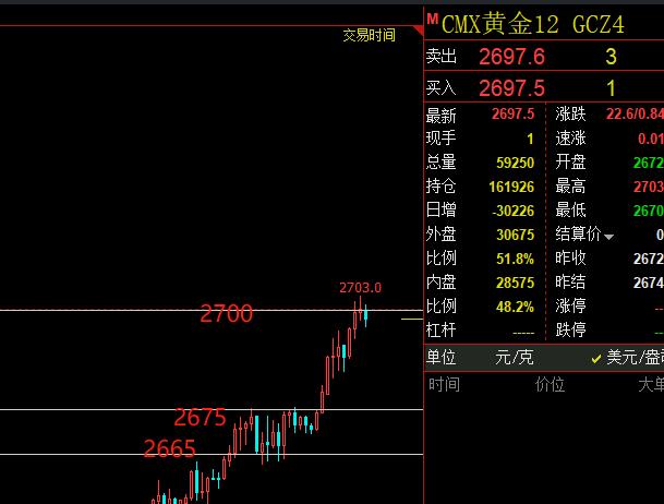 金价超买信号隐现，期金期银操作策略揭秘！