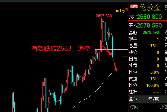 金价突破2690，后续走势需关注10日移动平均线